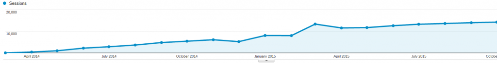 optimizacija internetne strani obiskanost